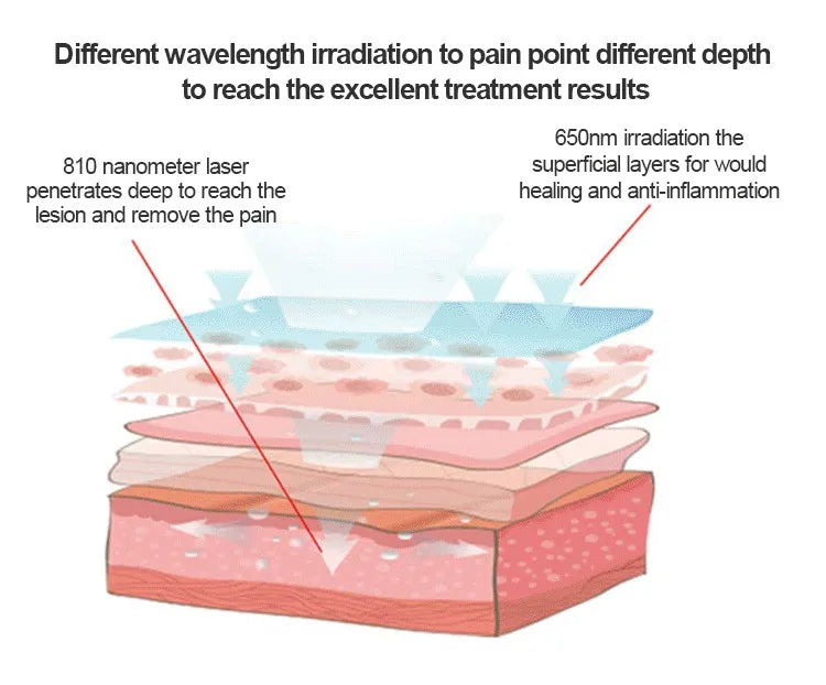 Cold Laser Red Light Therapy Device 650nm 808nm for Sport Injuries; Sciatica; Heel Spurs; Neck Pain Relief